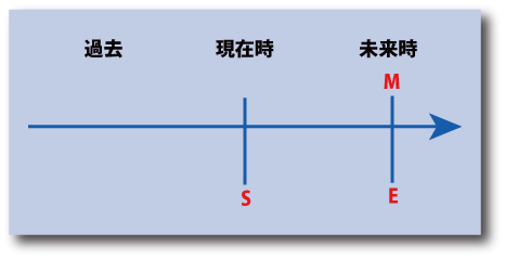 英語の未来表現（will/shall）の時間表示