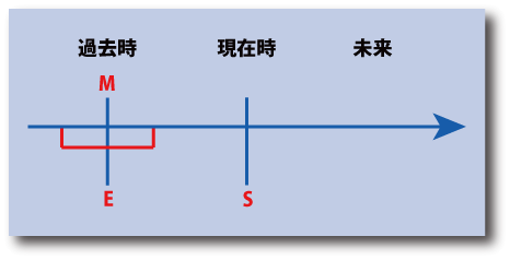 英語の過去進行形（I was reading a book last night.）の時間表示