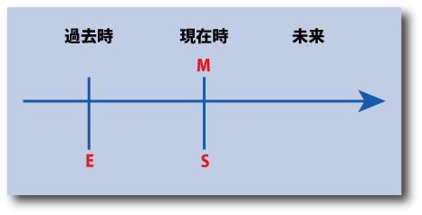 英語の現在完了形の時間表示