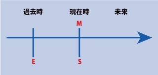 英語の現在完了形の経験の時間表示