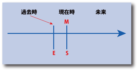 英語の現在完了形の完了・結果の時間表示